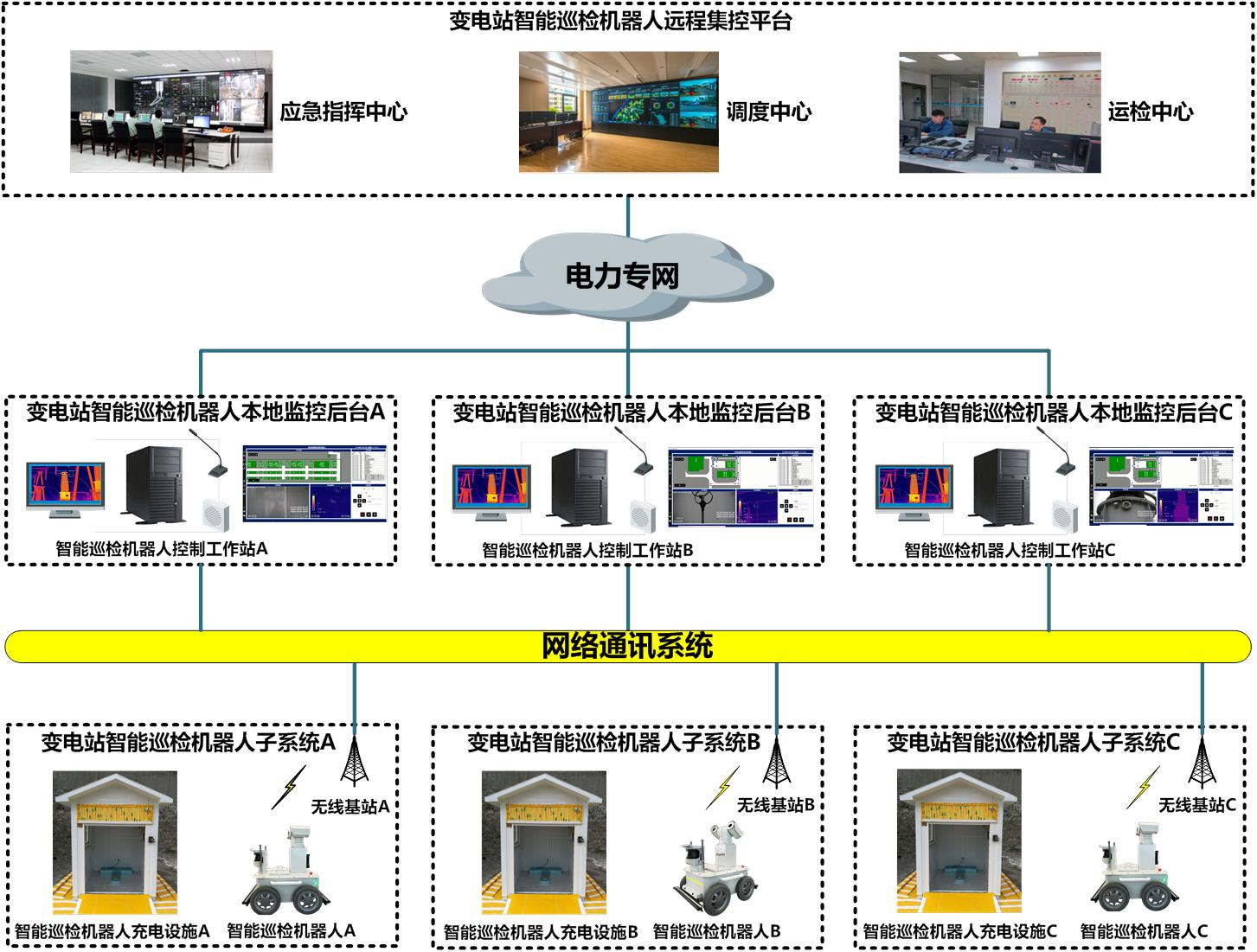 1661762966452936.png Substation intelligent operation and maintenance and scheduling system (1).png
