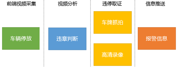 1661225740916537.png 2015-08-05 智能识别---杰迈视讯车辆违停检测系统 (2).png